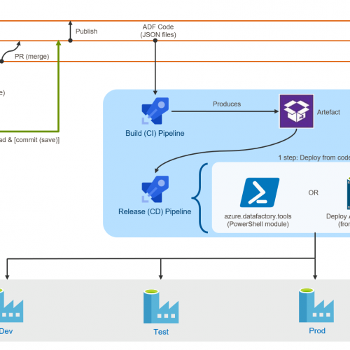 Two methods of deployment Azure Data Factory