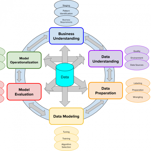How to Manage AI Projects Effectively